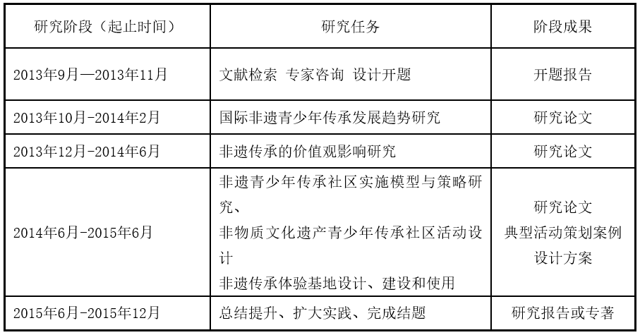 课题简介——研究进度表